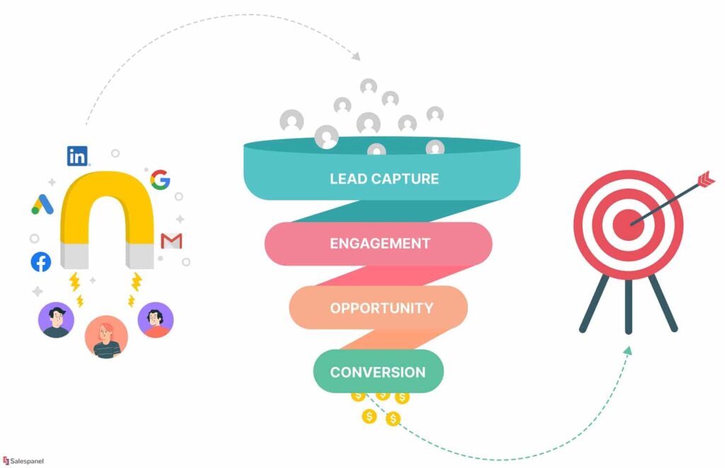 Revenue Tools for Managing Leads