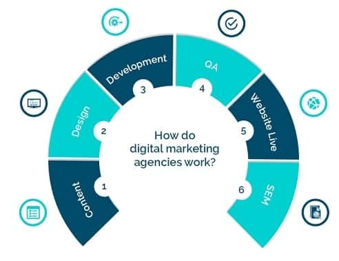 how digital marketing works