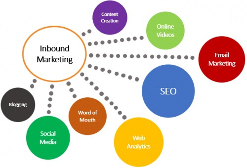Inbound Marketing Channels 1