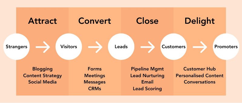 Inbound Marketing Channels 2