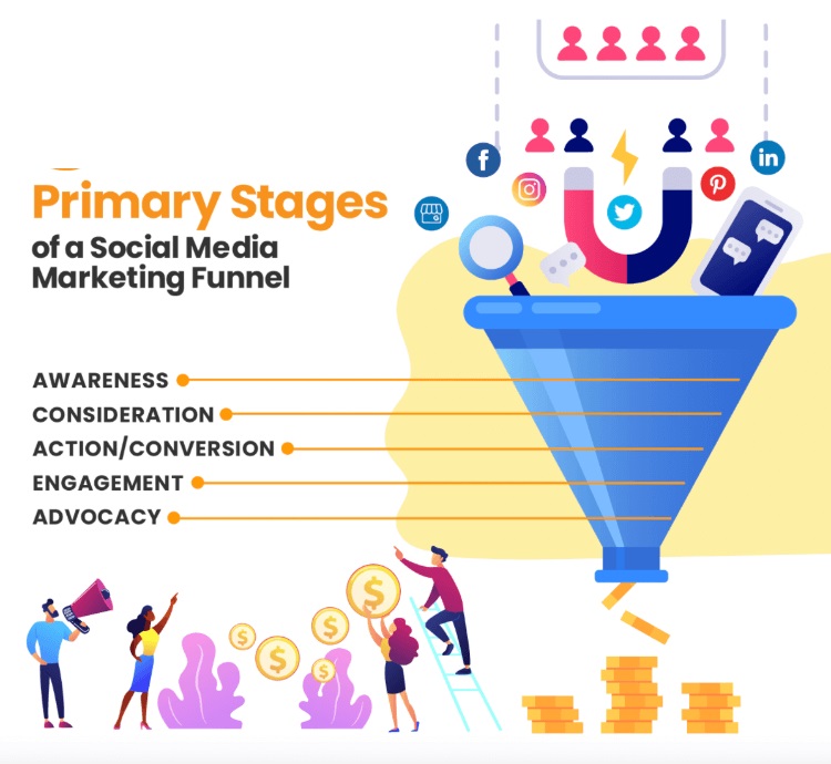 Social Media into Sales