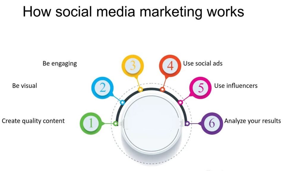 How social media marketing works
