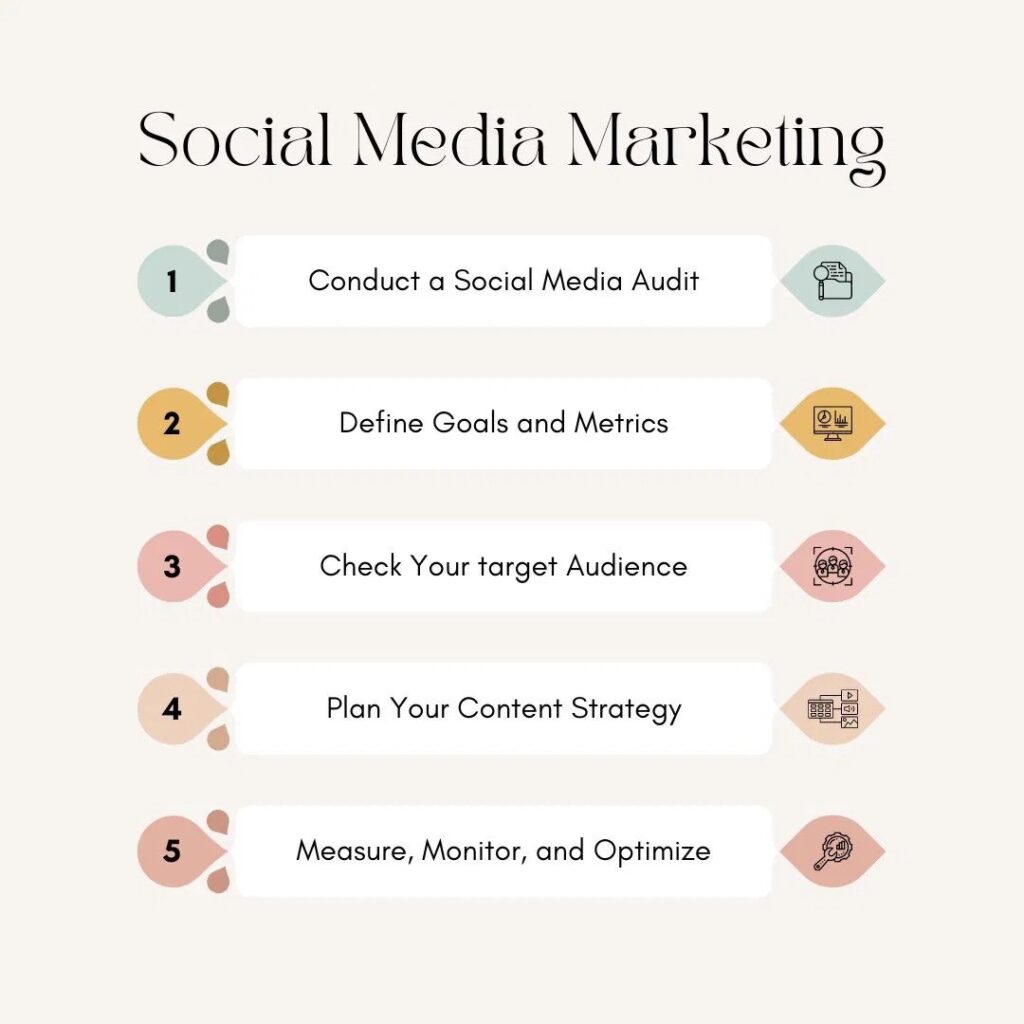 Strategy foe Social Media Marketing