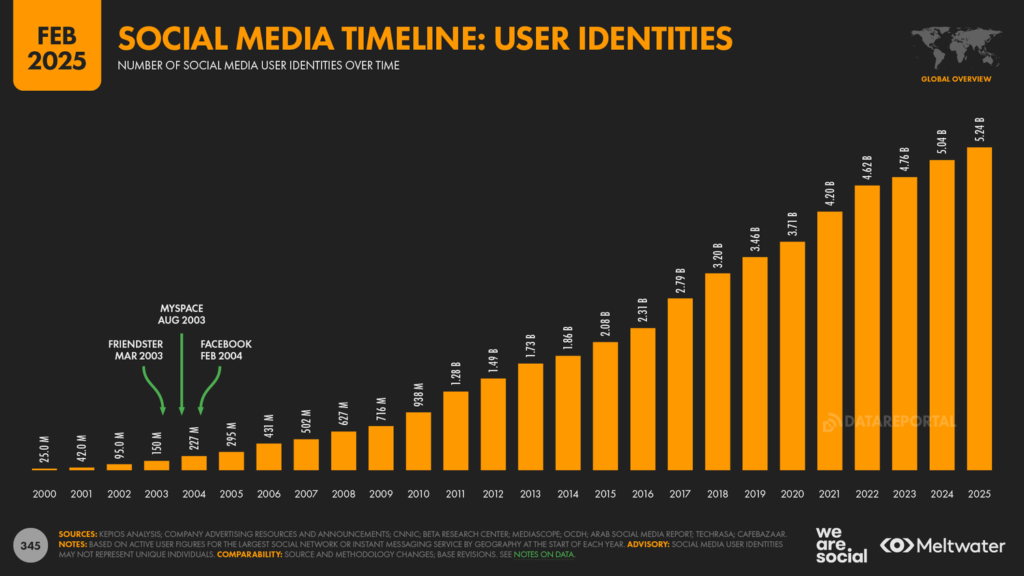 social media marketing statistics
