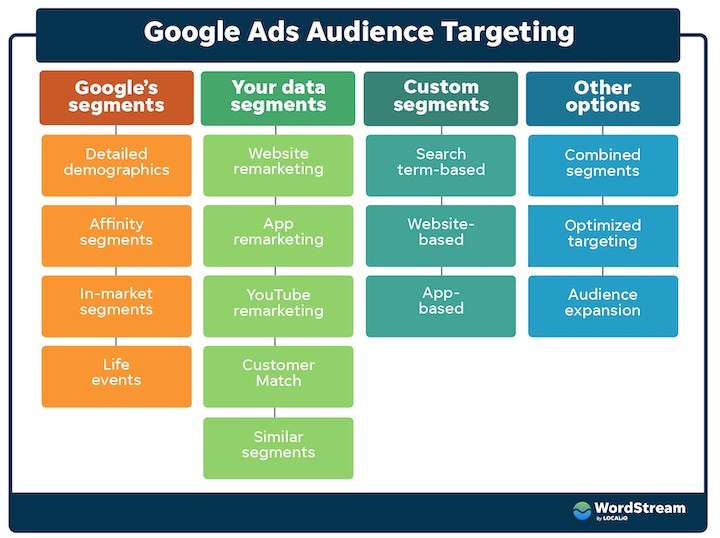 audience targeting in google ads
