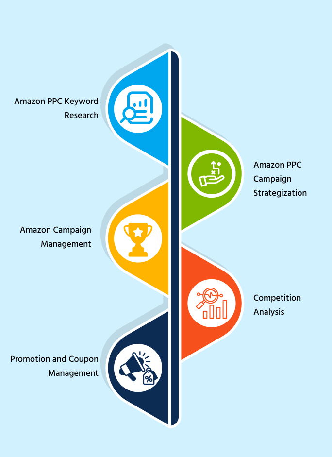 Amazon PPC Process