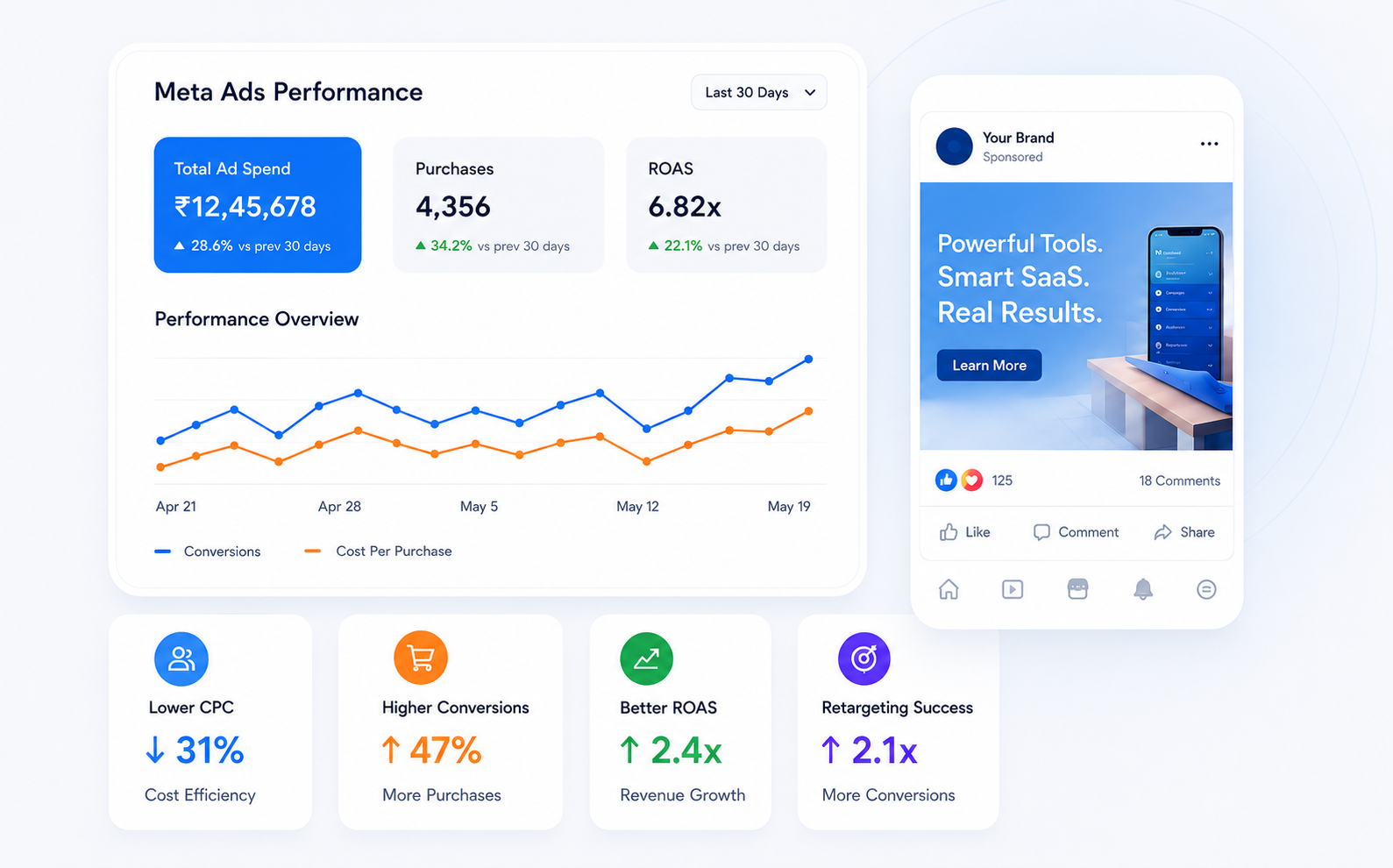 Meta Ads Performance