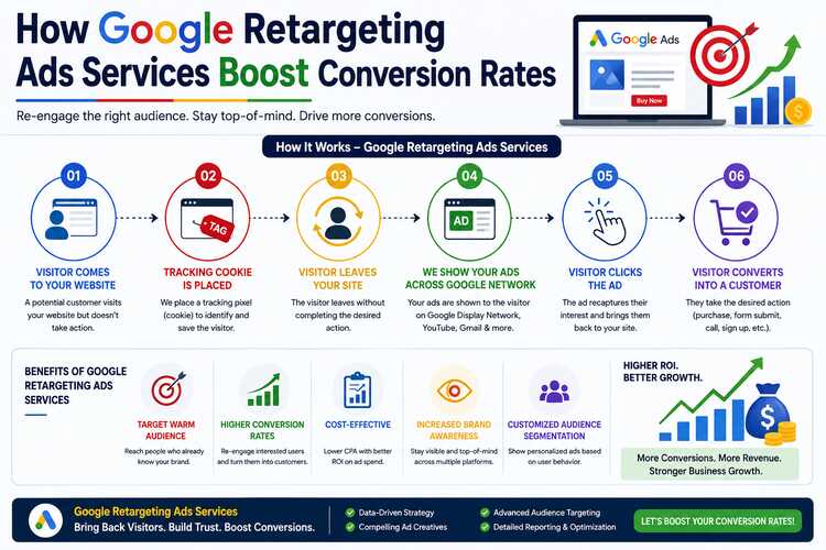 Google Retargeting Ads Services Boost Conversion Rates
