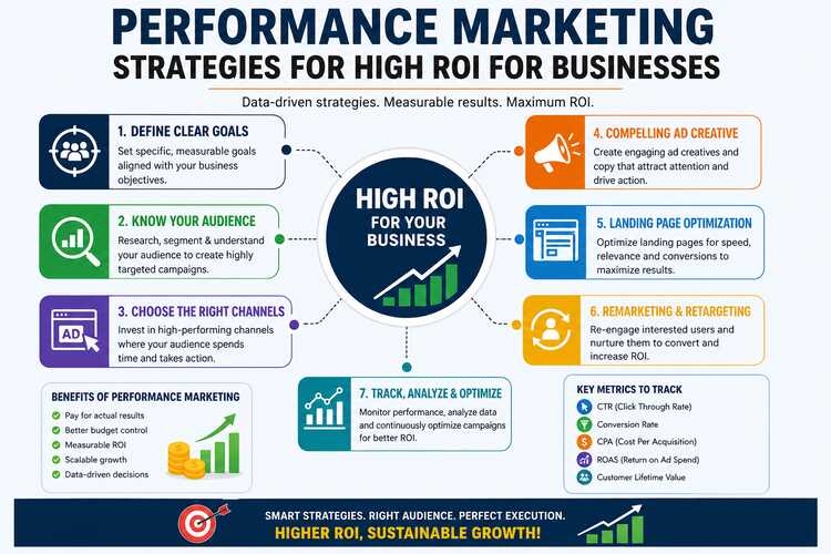 Performance Marketing Strategies for High ROI